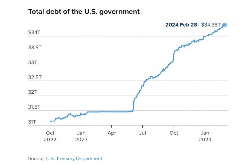 The Rising U.S. Government National Debt – Lighthouse Economics